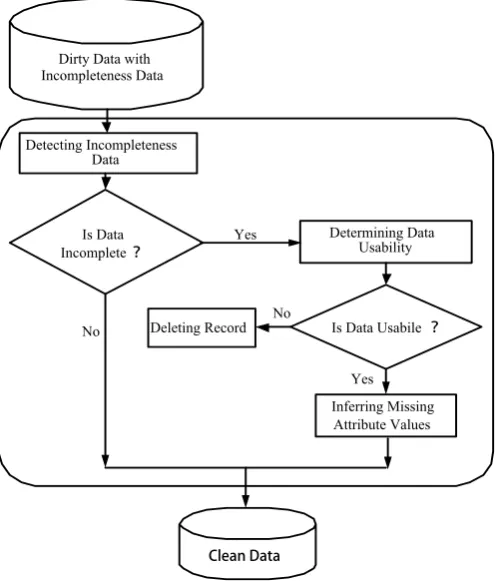 Fig 4. Phases of Incomplete Data Cleaning 