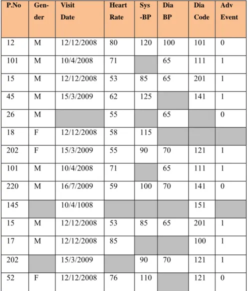 Fig 8. Filling the Missing values (  Patient number 145 is deleted because the AMR is very high and other  