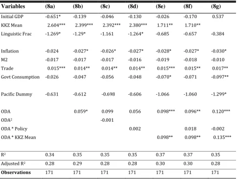Table 3: Preferred Specification, OLS 