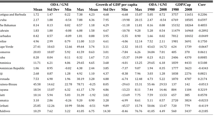 Table A1: Countries and Summary Data 