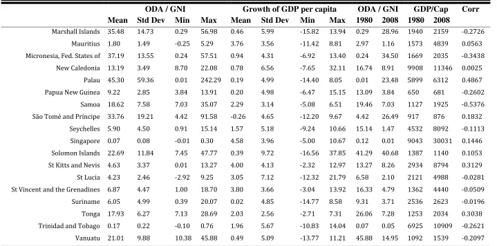 Table A1: Countries and Summary Data (cont.) 