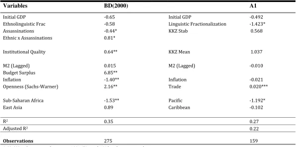 Table A3: Burnside and Dollar Policy Variable Regression 
