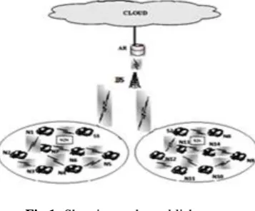 Fig 1: Showing path establishment 