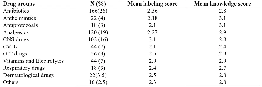 Table 1: Socio-demographic characteristics of patients in JUSH outpatient pharmacy, January 2013 