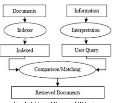 Fig. 1: A General Process of IR System 
