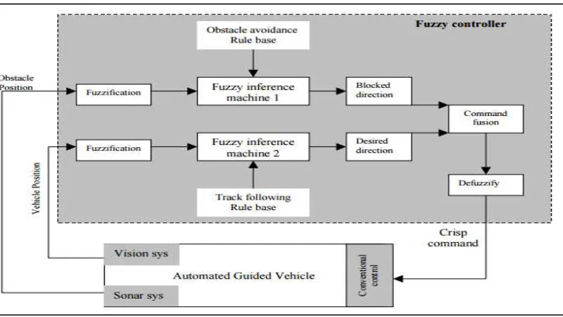 Fig. 2: Fuzzy Controller Functional Blocks  