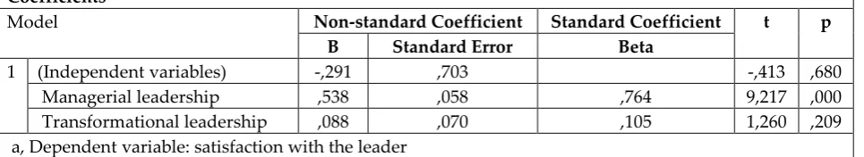 Table 19: Regression Coefficients Regarding the Effect of Management and 