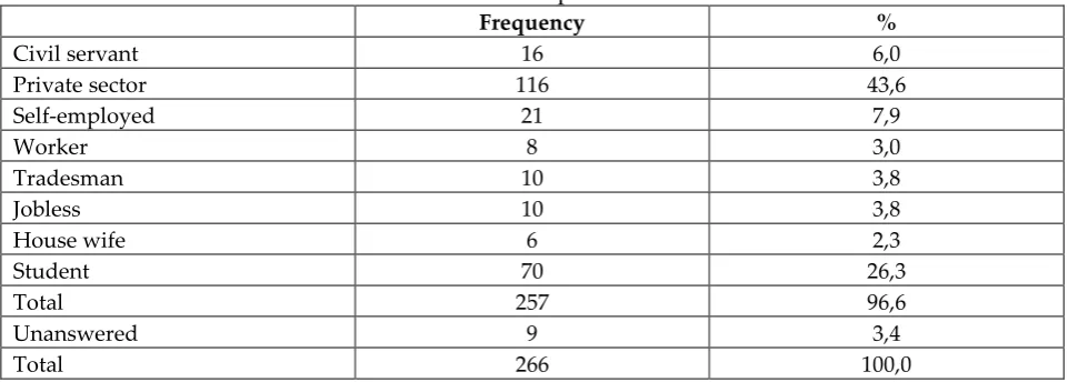 Table 5: Professional Occupations of Individuals 