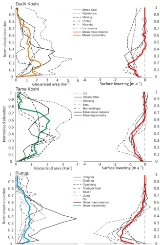 Figure 5. Surface elevation change and glacier hypsometry curves for all land terminating glaciers in the three different catchments of thestudy area.