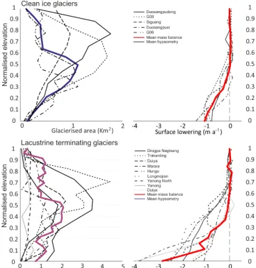 Figure 6. Surface-lowering and glacier hypsometry curves for clean ice and lacustrine-terminating glaciers in the study area.