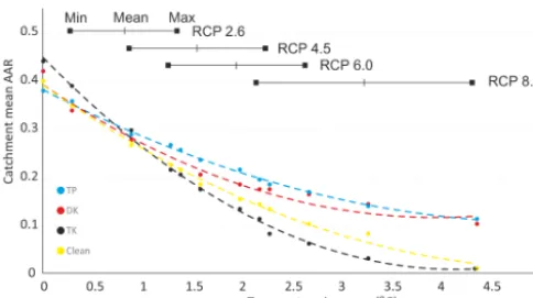 Figure 7. Projected AARs (averaged across each catchment) basedon different scenarios of temperature increase relative to the presentday and accompanying ELA rise