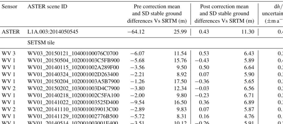 Table 2. Mean differences and the standard deviation associated with off-glacier elevation difference data between ASTER, SETSM andSRTM DEMs before and after the DEM correction process