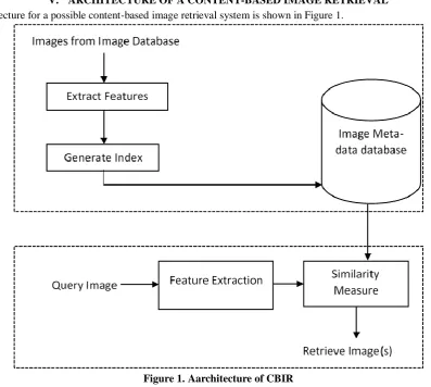 Figure 1. Aarchitecture of CBIR 