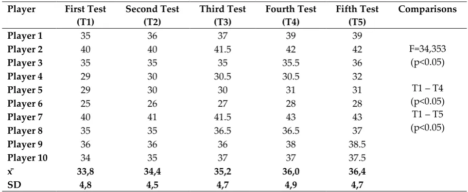Table 3: The Vertical Jump Measurement Results, Arithmetic Average and  Standard Deviation of the Participants (cm) 