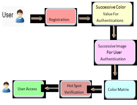 Fig 3.1 System Design 