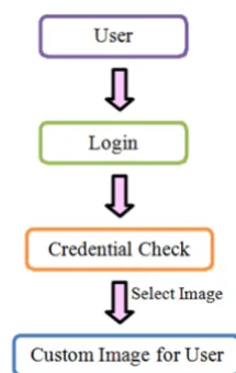 Fig 4.2.1 New User Registration Module 