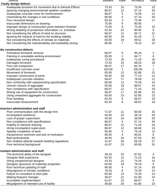 Table 9.0 results of Architects and Builders on the defects identified through previous wok and survey 