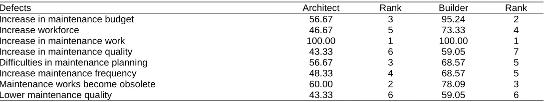 Table 8.0 effects of defects on building maintenance   