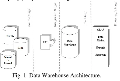 Fig. 1  Data Warehouse Architecture. 