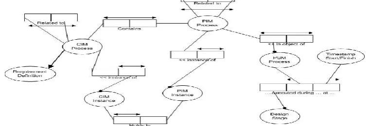 Fig. 2 Metamodel workflow for MDA using ORM and instance 