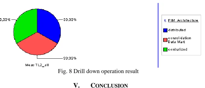Fig. 8 Drill down operation result 