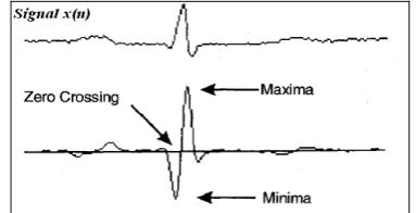 Fig.  3  Maxima, Minima, and Zero crossing of Wavelet Transform   at scale 24 