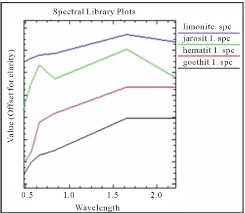 Figure 7. Spectral library plots from USGS library for iron oxide minerals. 