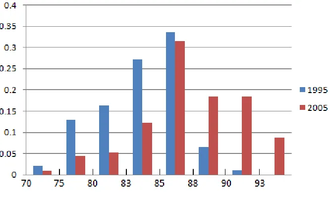 Figure 1 Distribution of CEE scores in 1995 and 2005 