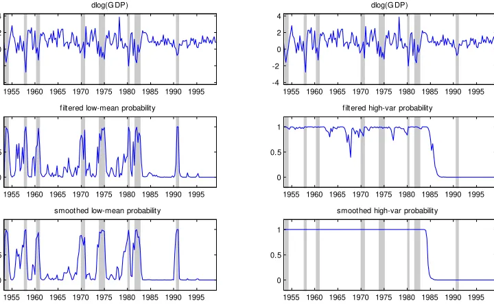 Figure 2: GDP growth and estimated state probabilities, 53Q2 – 99Q2.