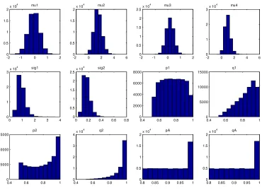 Figure 6: Second set of marginal prior densities.