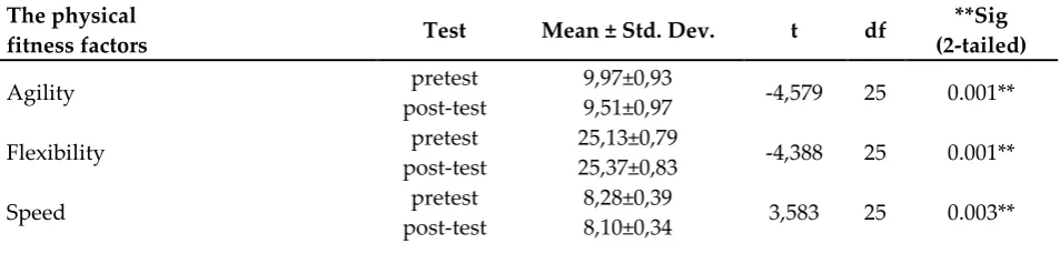 Table 1: IQ of participants and mean differences in traditional and integrative groups (independent t-test) 