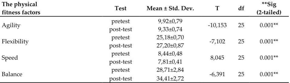 Table 4: Mean differences of the pretest and post-test in integrative teaching method  on the selected physical fitness factors(dependent t-test) 
