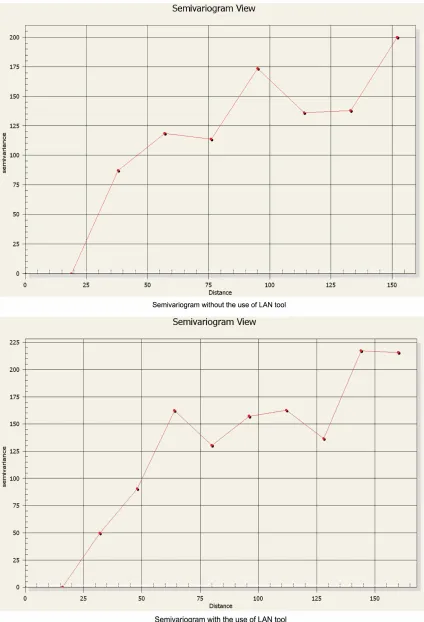 Figure 7. Comparison of semi variograms produced with and without the use of LAN tool, to the semi variogram with meas- ured altitude data