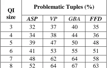 TABLE I.  PPDP VS. BUCKETIZATION  PPDP Bucketization (%) 