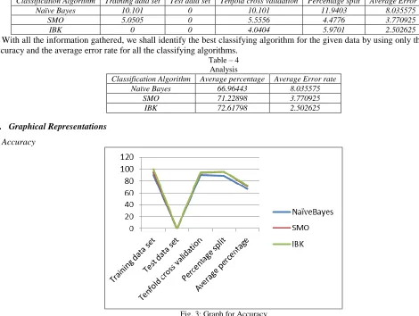 Fig. 3: Graph for Accuracy 