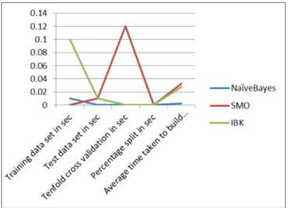 Fig. 4: Graph for Time taken to build the model  