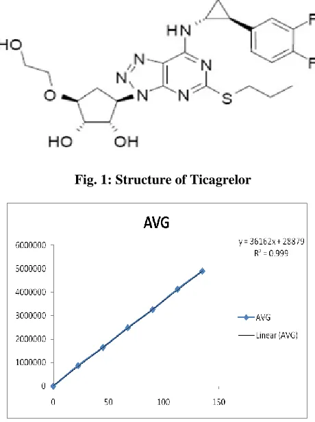 Fig. 1: Structure of Ticagrelor 