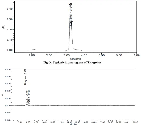 Fig. 3: Typical chromatogram of Ticagrelor  