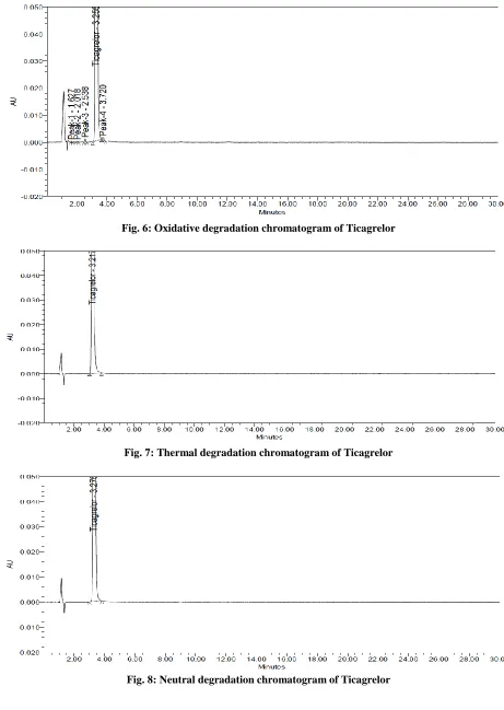 Fig. 6: Oxidative degradation chromatogram of Ticagrelor  