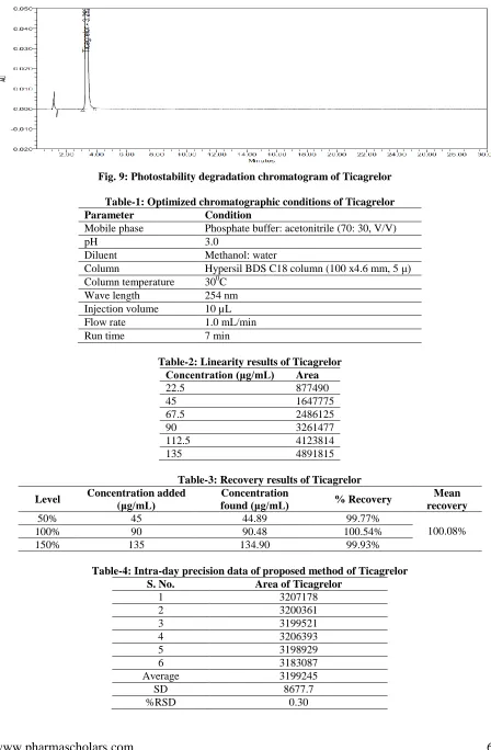 Table-4: Intra-day precision data of proposed method of Ticagrelor  S. No. Area of Ticagrelor 
