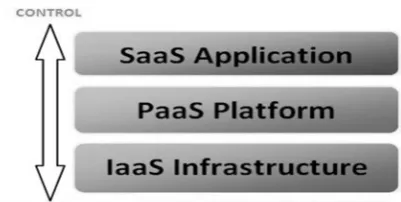 Figure 1: Types of Services provided by Cloud 