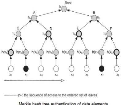 Figure 3: Merkel Hash Tree authentication 