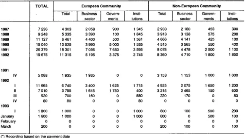 TABLE I ECU BOND ISSUES (Mio ECU) ' 