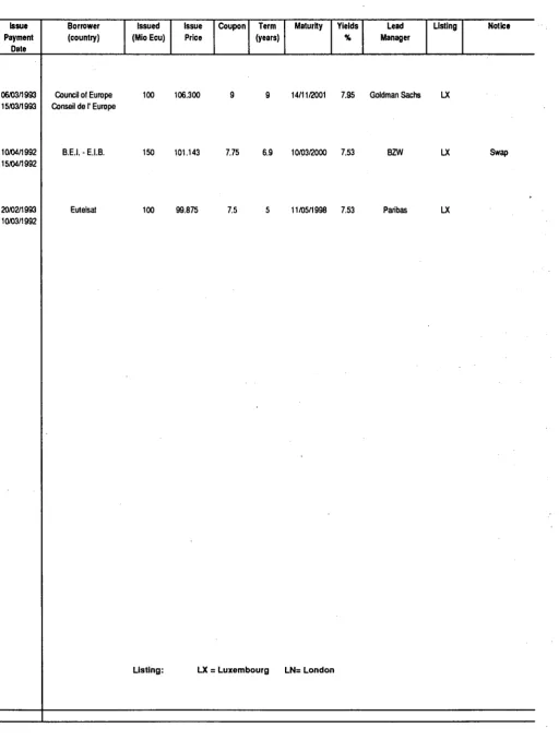 TABLE IV LAST MONTH'S ECU BOND ISSUES 