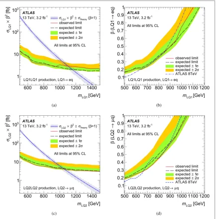 Table 5. Expected and observed 95% CL lower limits on ﬁrst- andsecond-generation leptoquark masses for different assumptionsof β.