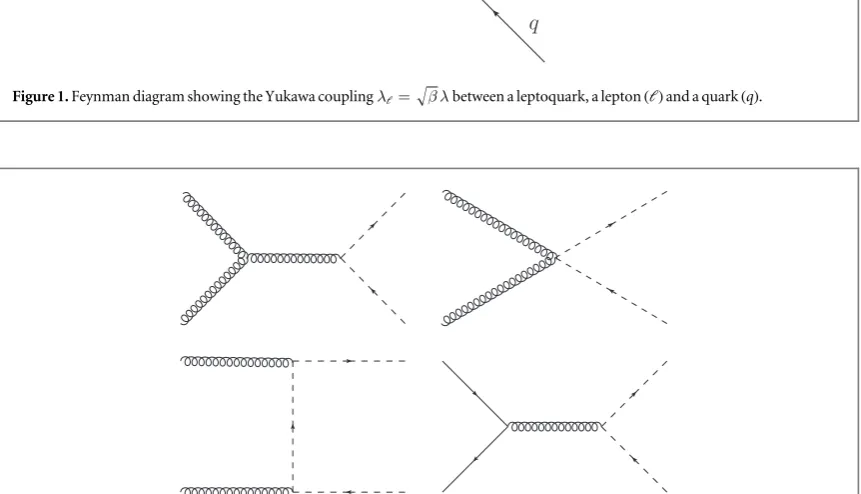 Figure 1. Feynman diagram showing the Yukawa couplinglℓ=b lbetween a leptoquark, a lepton (ℓ) and a quark (q).