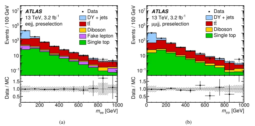 Figure 3. Dilepton invariant mass for pairs ofshown without the normalisation factors from theleptons and at least two reconstructed jets