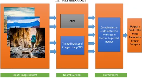 Fig. 1 System Architecture for Scene Recognition using CNN  