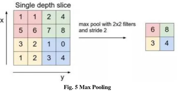 Fig. 4. Stride of 2 pixels 