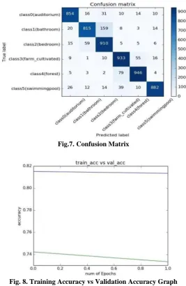 Fig. 6. After Pooling Layer, Flattened as FC layer  